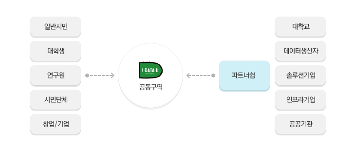 캠퍼스 이용자의 활발할 분석활동 지원을 위해 필요한 데이터‧분석도구(HW 및 SW), 분석지원 전문인력의 재능 등의 빅데이터 자원을 공유하여 사회혁신에 공헌하고자 하는 학계, 공공기관 및 민간기업 자발적 기부를 통해 캠퍼스를 활성화하는 모델입니다.