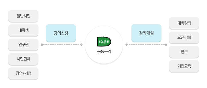 강의 협력 - 대학교나 기업에서 실제 빅데이터 활용이 가능한 강의, 실습을 무료 이용할 수 있습니다. - 시민단체나 개인을 위한 빅데이터 강좌를 개설합니다. - 사회문제, 빅데이터 기술 전반에 대한 온라인 오픈강의를 재능기부 받습니다.