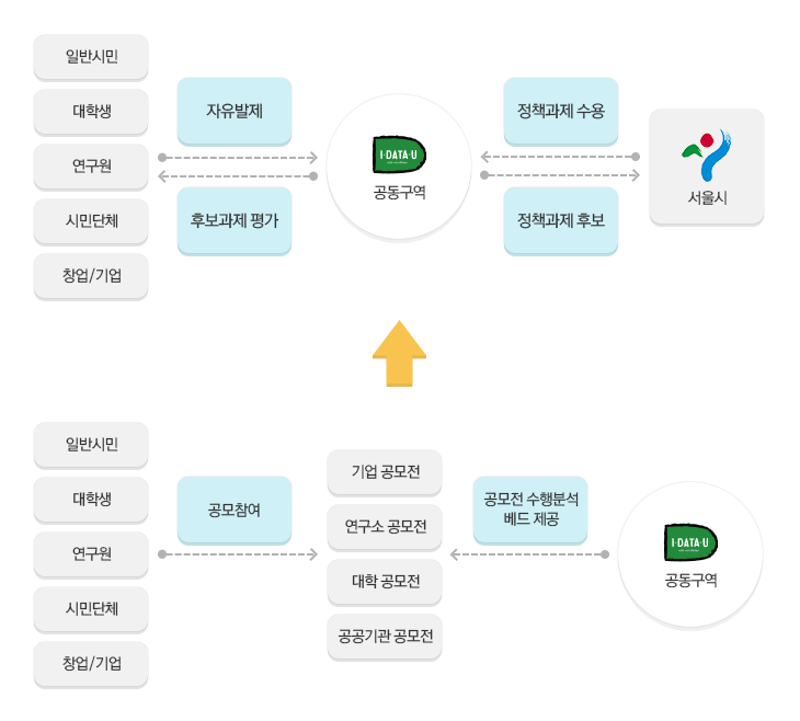 과제발굴 협력 - 자유발제 : (시민은)자유발제, (서울시는)정책과제를 수용합니다. - 정책과제 : (서울시는)정책과제 후보 제시, (시민은)정책과제 후보를 평가합니다. 빅데이터 공모전 － 서울시와 협력기관간 공모전을 공동으로 주최하거나 상호 후원합니다.