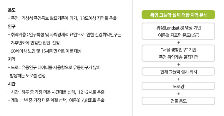 폭염 그늘막 설치 적합지역 분석 기준 설정