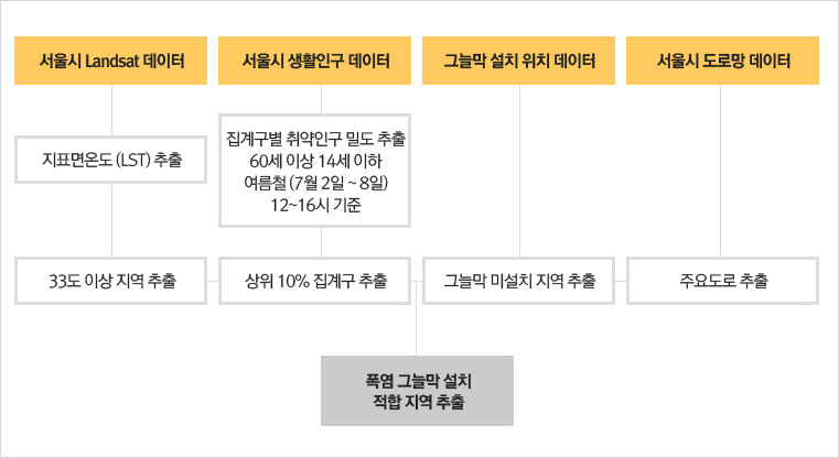 폭염 그늘막 설치 적합지역 분석 방법