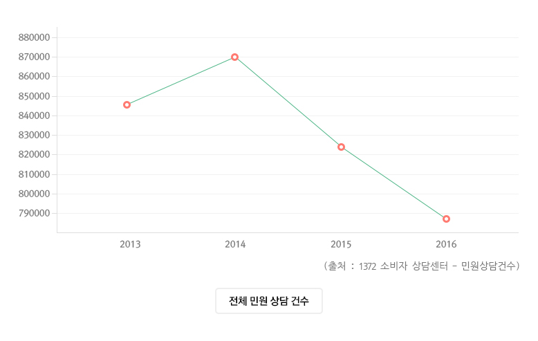 전체 민원 상담 건수 그래프