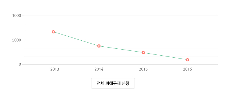 전체 피해구제 신청 그래프