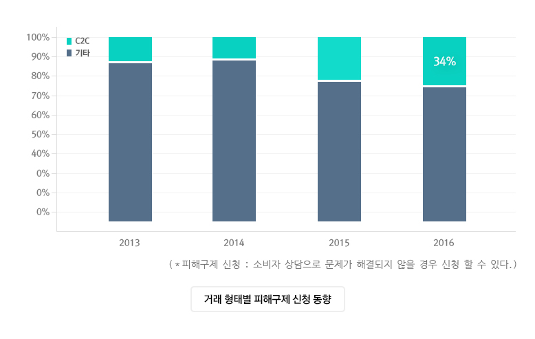 거래 형태별 피해구제 신청 동향 그래프