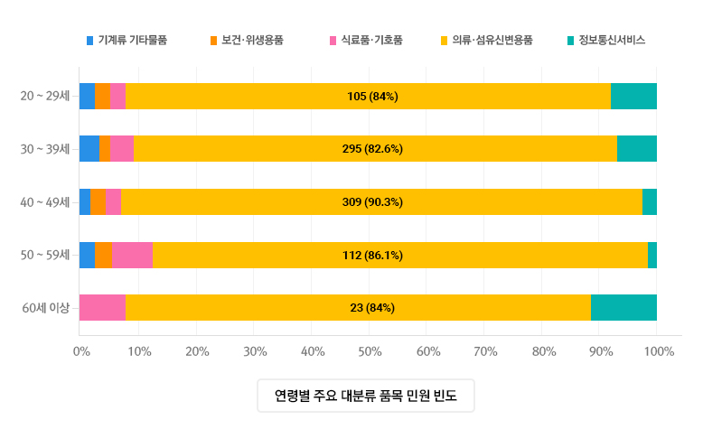 연령별 주요 대분류 품목 민원 빈도 그래프