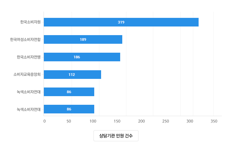상담 기관별 민원 접수 그래프