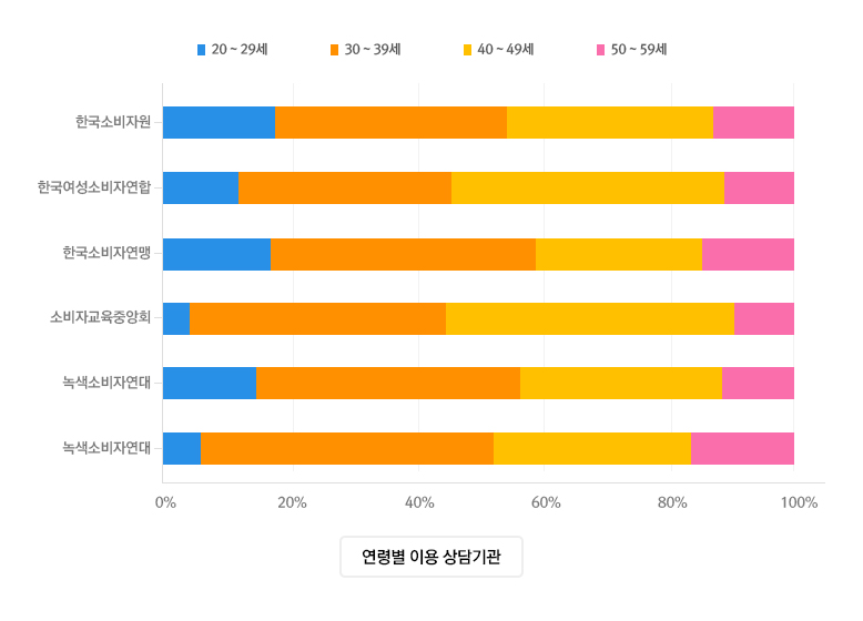 연령별 이용 상담기관 그래프