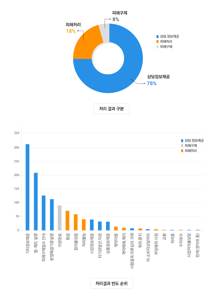 처리 결과 구분 그래프