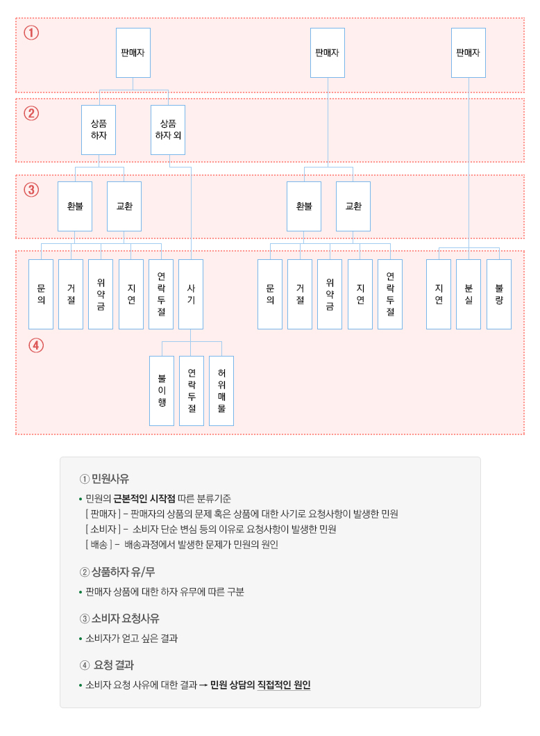 민원 내용 카테고리화