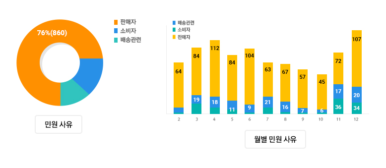 전체 민원 사유 그래프