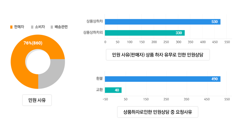 판매자 관련 민원 사유 그래프