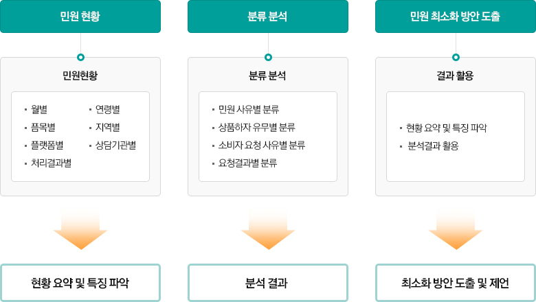 분석 방향 리스트