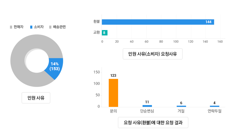 소비자 관련 민원 사유 그래프