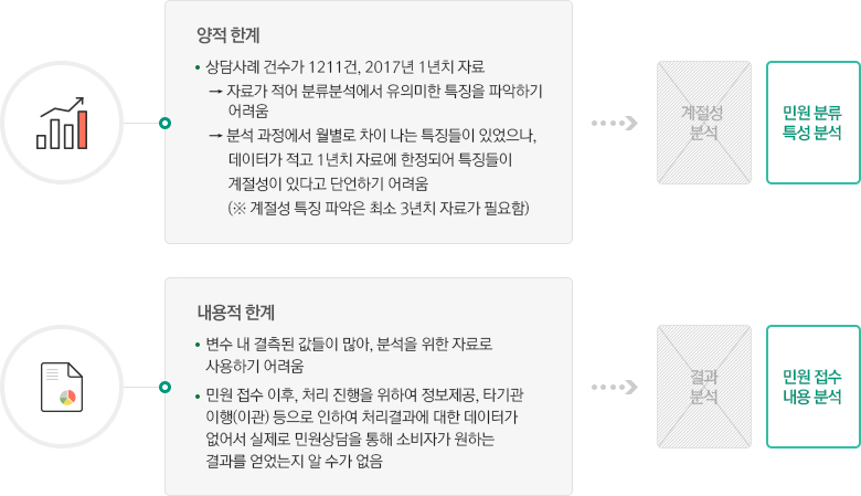 분석의 한계성