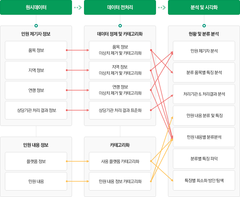 분석과정