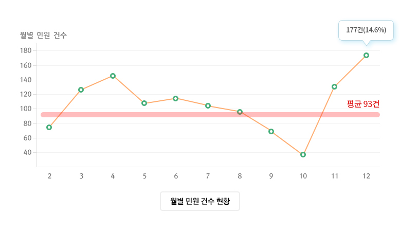 월별 민원 건수 현황 그래프