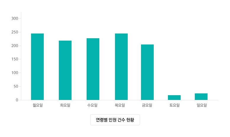 연령별 민원 건수 현황 그래프