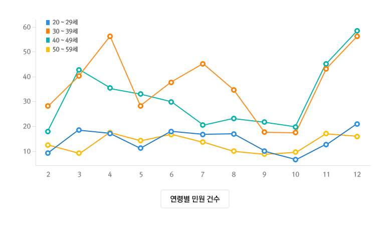 요일별 민원 건수 현황 그래프