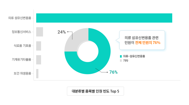 대분류별 품목별 민원 빈도 Top 5 그래프